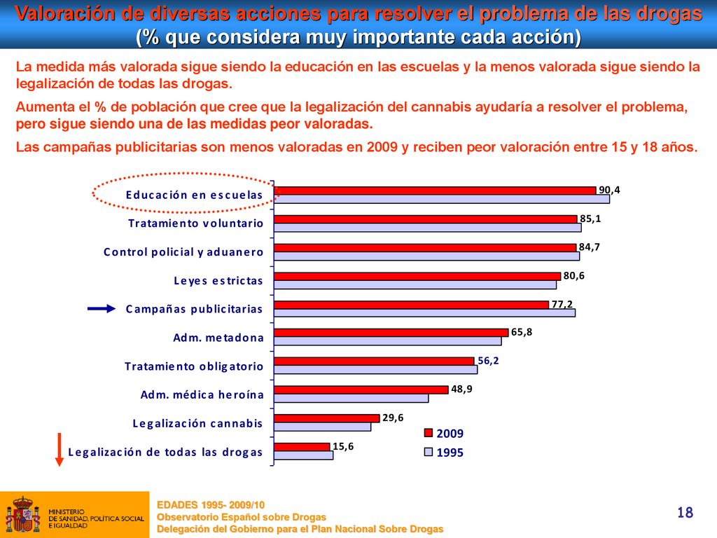 Valoración de diversas acciones para resolver el problema de las drogas (% que considera muy importante cada acción)