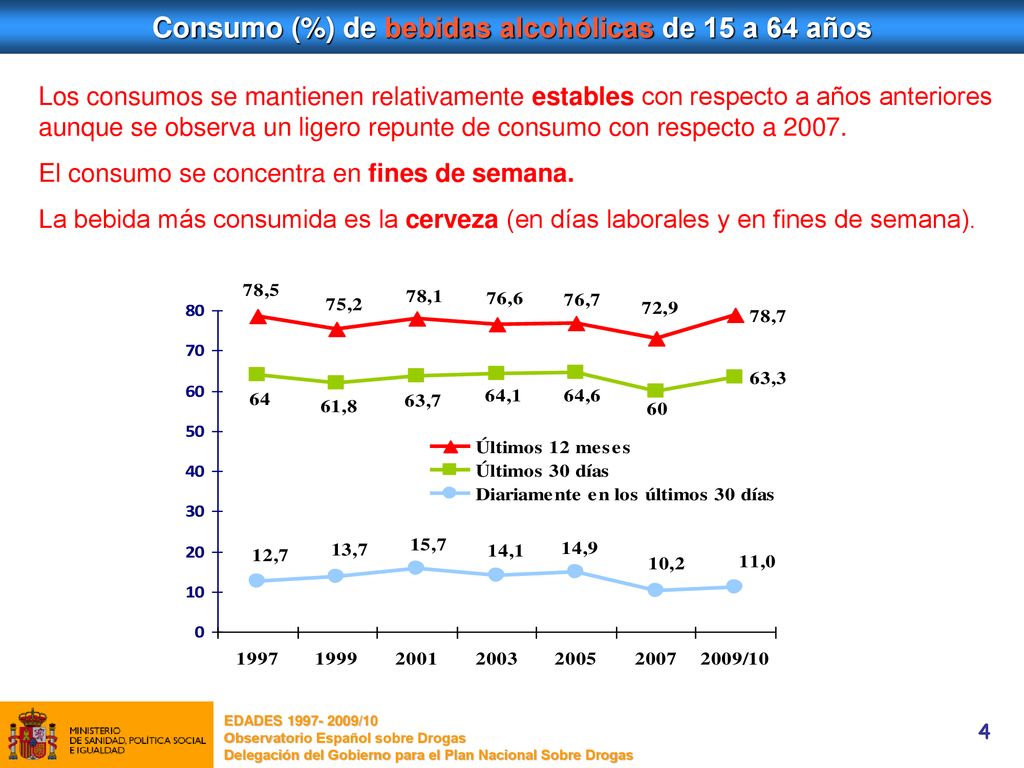 Consumo (%) de bebidas alcohólicas de 15 a 64 años