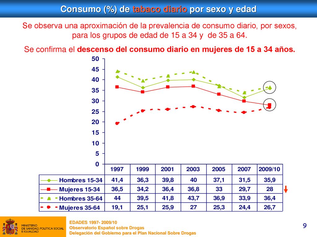 Consumo (%) de tabaco diario por sexo y edad