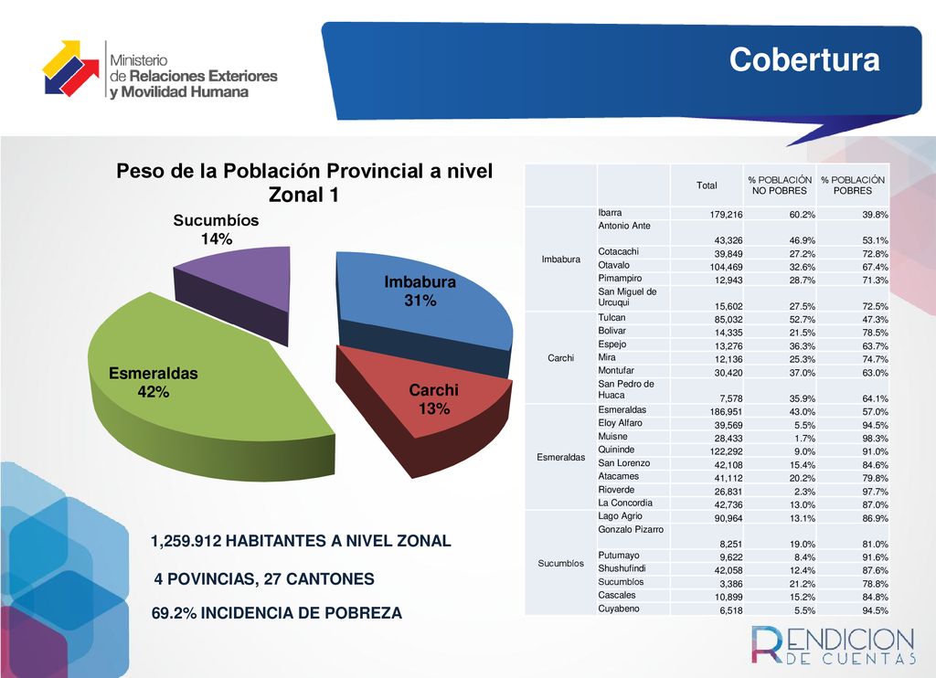 Cobertura 1, HABITANTES A NIVEL ZONAL 4 POVINCIAS, 27 CANTONES