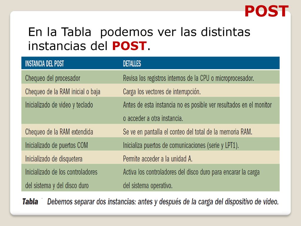 POST En la Tabla podemos ver las distintas instancias del POST.