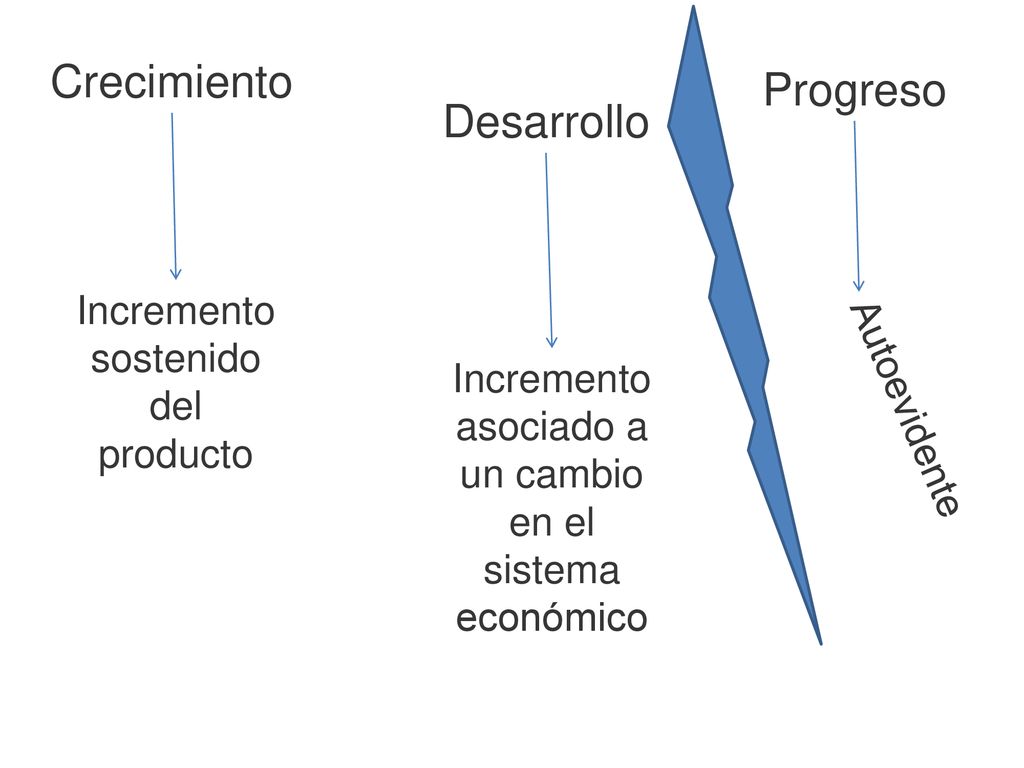 Crecimiento Progreso Desarrollo Incremento sostenido del producto