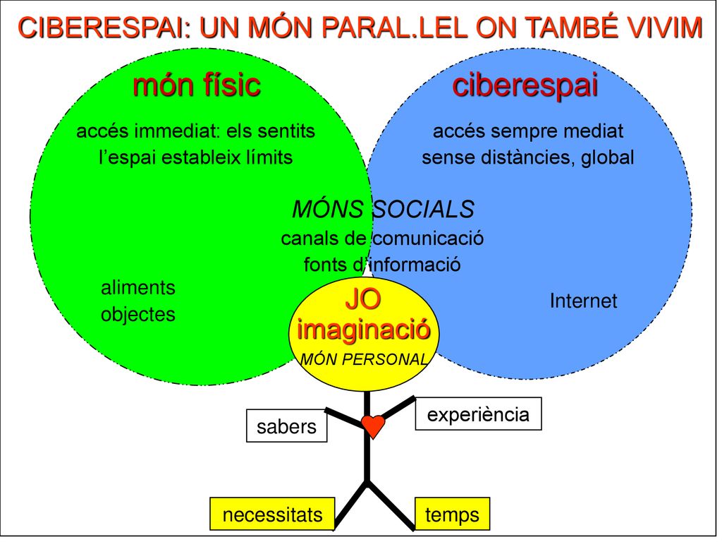 món físic ciberespai CIBERESPAI: UN MÓN PARAL.LEL ON TAMBÉ VIVIM JO