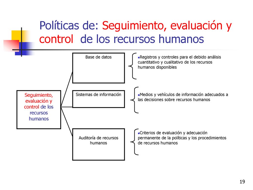 Políticas de: Seguimiento, evaluación y control de los recursos humanos