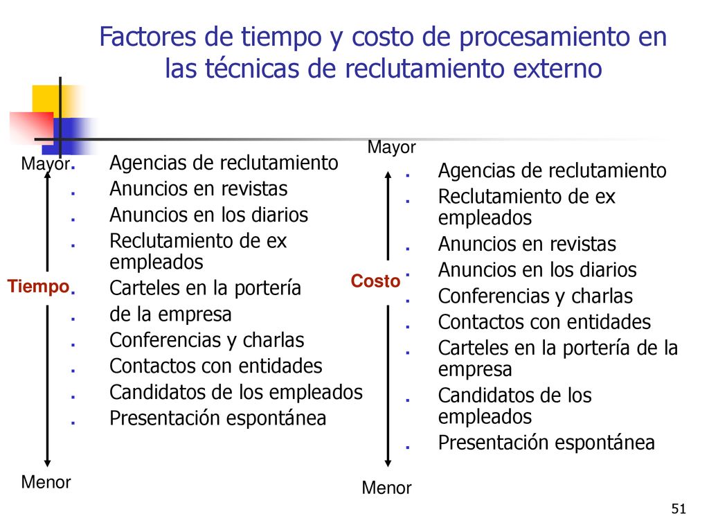 Factores de tiempo y costo de procesamiento en las técnicas de reclutamiento externo