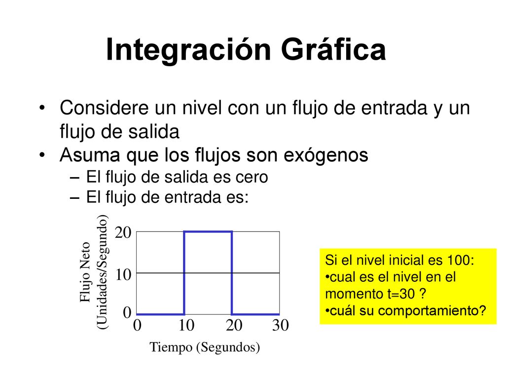 Integración Gráfica Considere un nivel con un flujo de entrada y un flujo de salida. Asuma que los flujos son exógenos.
