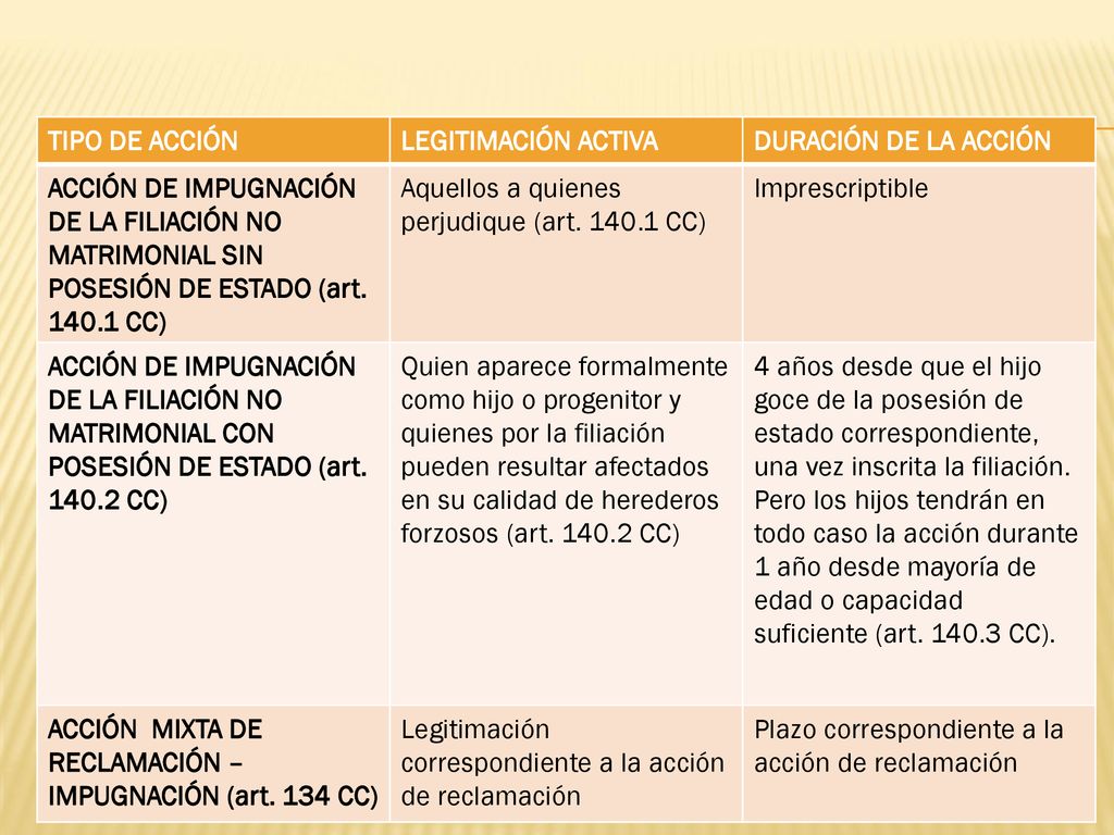 TIPO DE ACCIÓN LEGITIMACIÓN ACTIVA. DURACIÓN DE LA ACCIÓN.