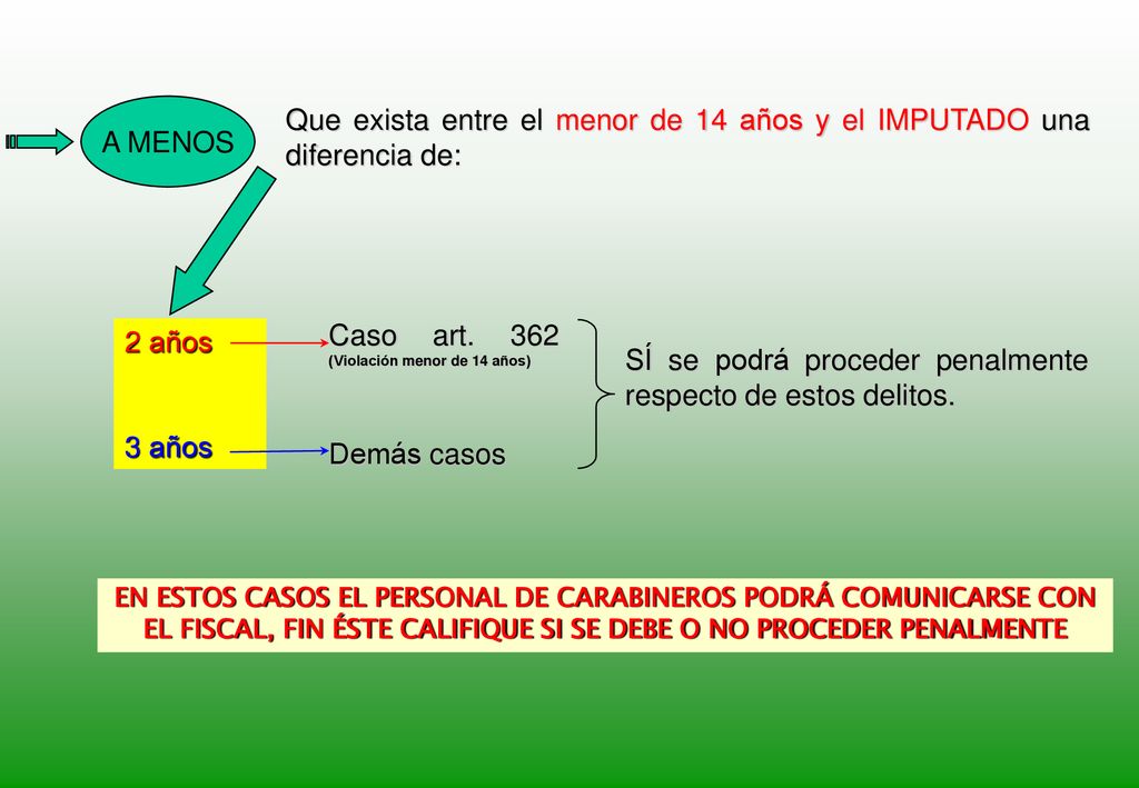 Que exista entre el menor de 14 años y el IMPUTADO una diferencia de: