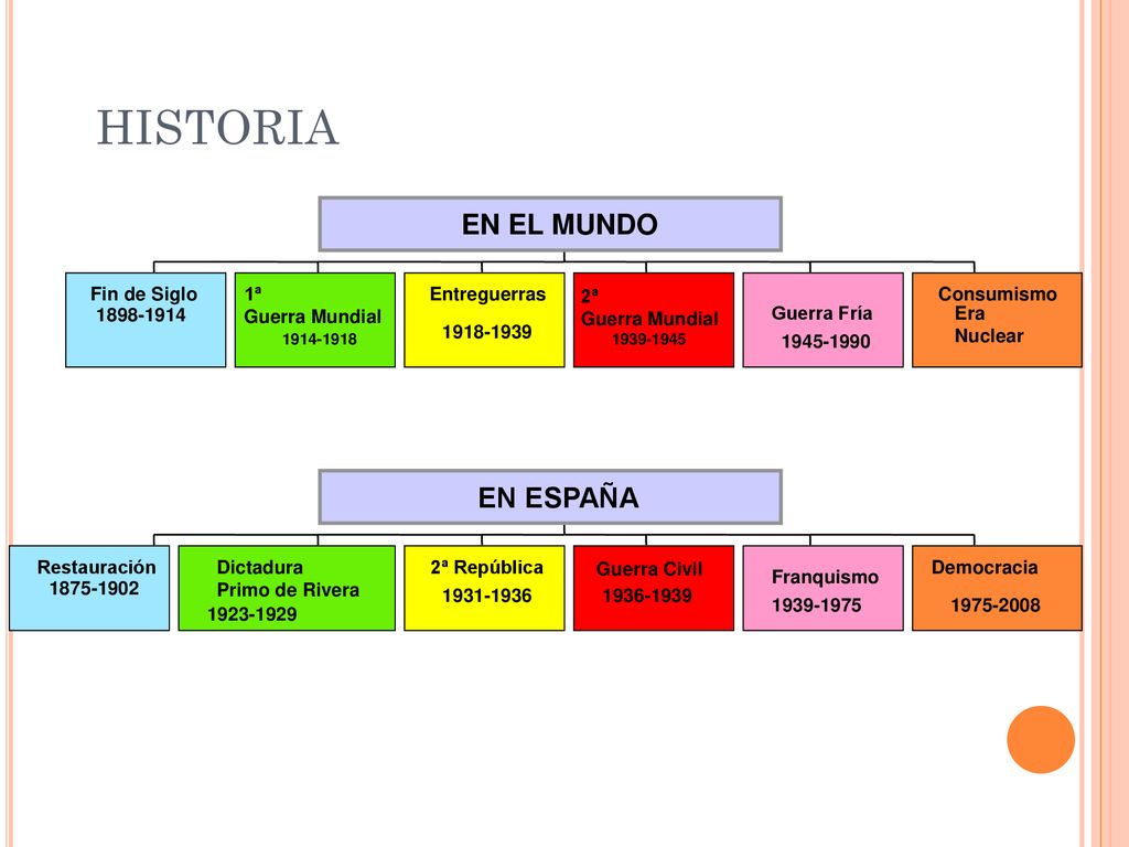 HISTORIA EN EL MUNDO EN ESPAÑA Fin de Siglo 1ª Guerra Mundial