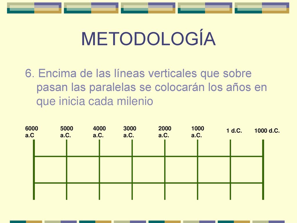 METODOLOGÍA 6. Encima de las líneas verticales que sobre pasan las paralelas se colocarán los años en que inicia cada milenio.