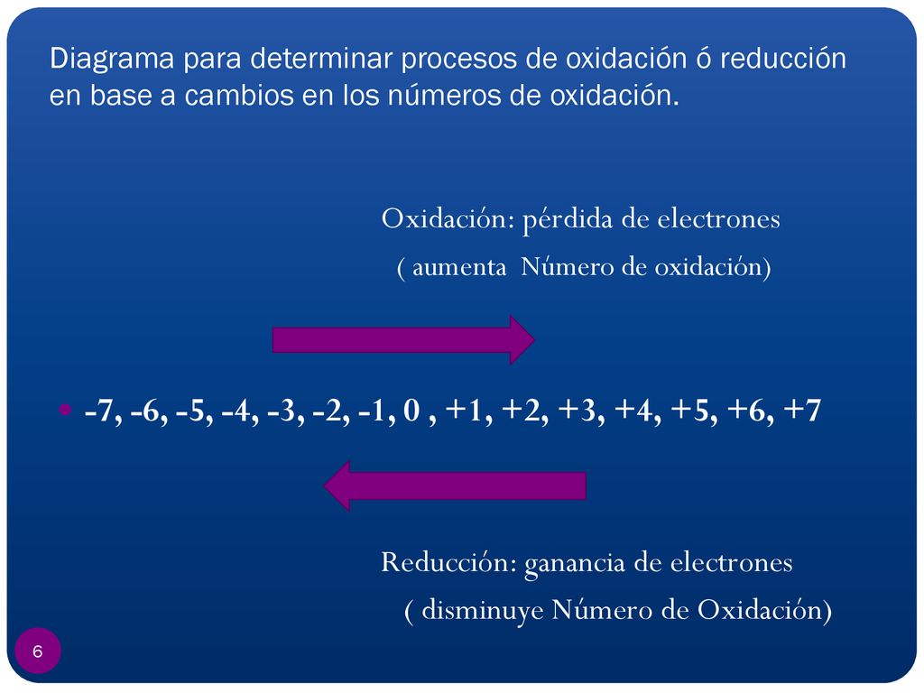 Diagrama para determinar procesos de oxidación ó reducción en base a cambios en los números de oxidación.