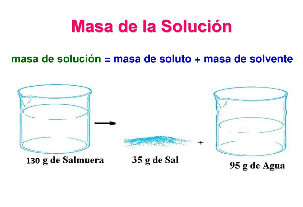 Masa de la Solución masa de solución = masa de soluto + masa de solvente