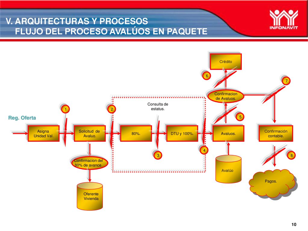 V. ARQUITECTURAS Y PROCESOS FLUJO DEL PROCESO AVALÚOS EN PAQUETE