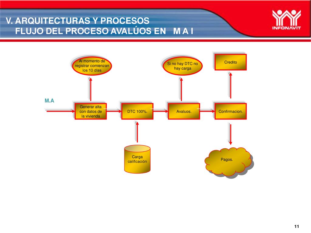 V. ARQUITECTURAS Y PROCESOS FLUJO DEL PROCESO AVALÚOS EN M A I