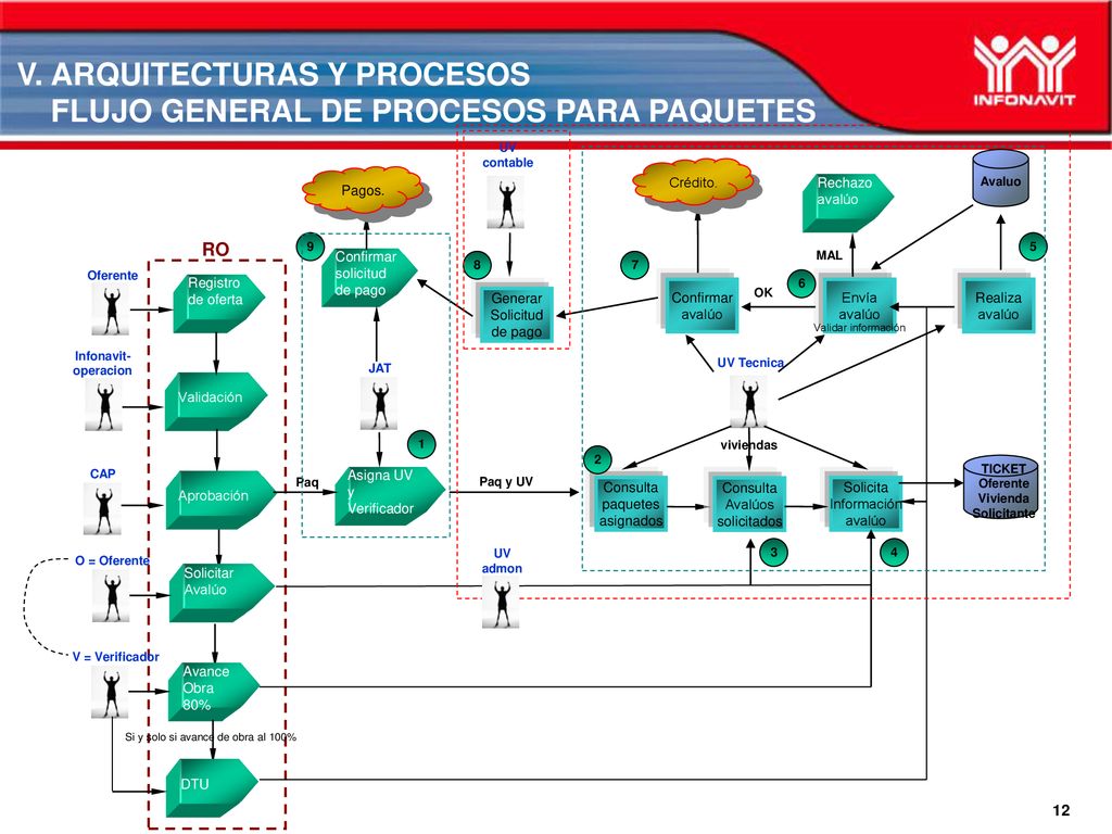 V. ARQUITECTURAS Y PROCESOS FLUJO GENERAL DE PROCESOS PARA PAQUETES