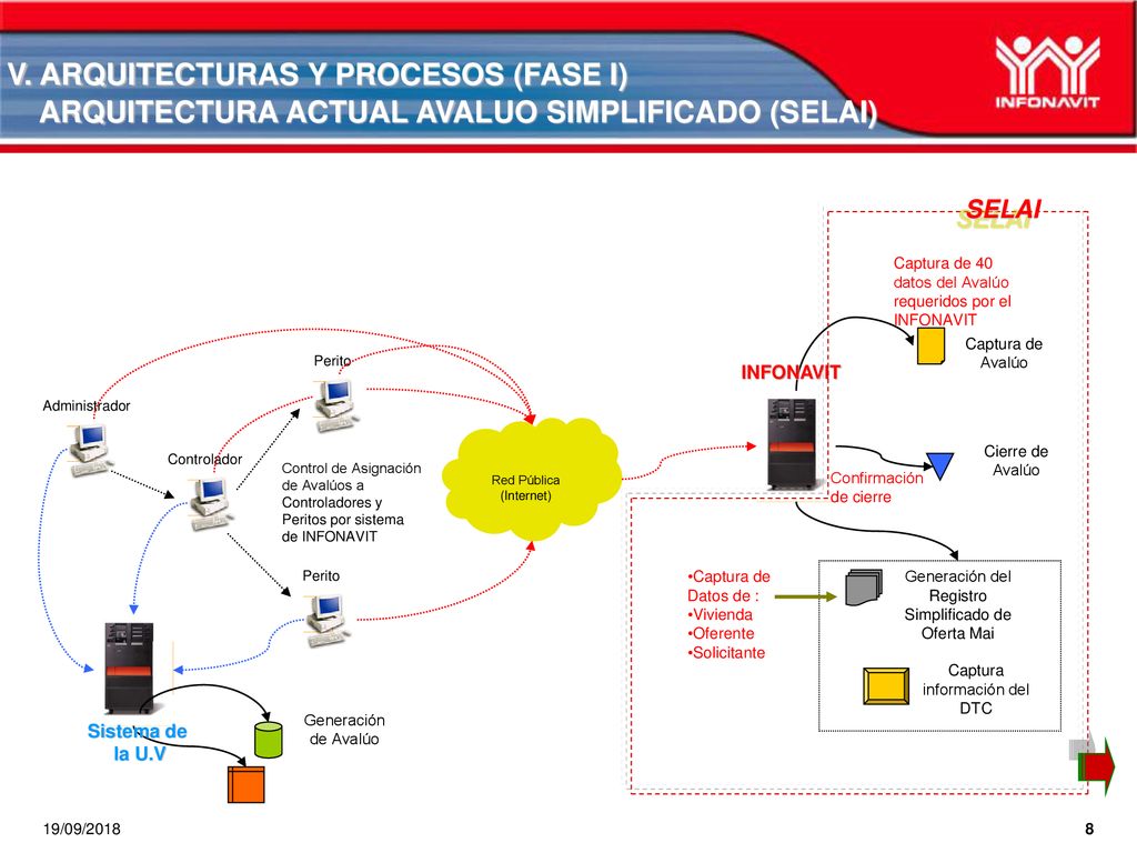V. ARQUITECTURAS Y PROCESOS (FASE I) ARQUITECTURA ACTUAL AVALUO SIMPLIFICADO (SELAI)