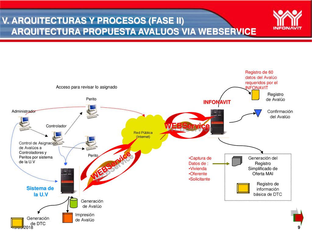 V. ARQUITECTURAS Y PROCESOS (FASE II) ARQUITECTURA PROPUESTA AVALUOS VIA WEBSERVICE