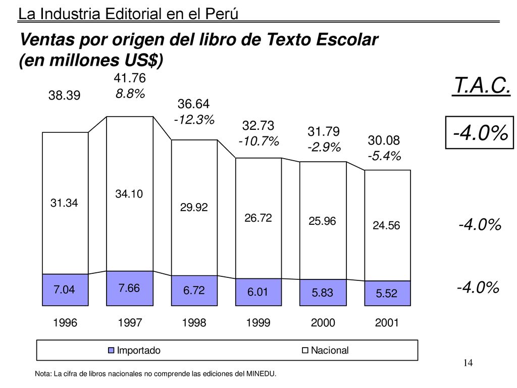 T.A.C. -4.0% Ventas por origen del libro de Texto Escolar