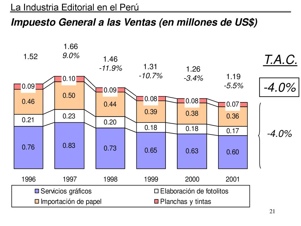T.A.C. -4.0% Impuesto General a las Ventas (en millones de US$) -4.0%