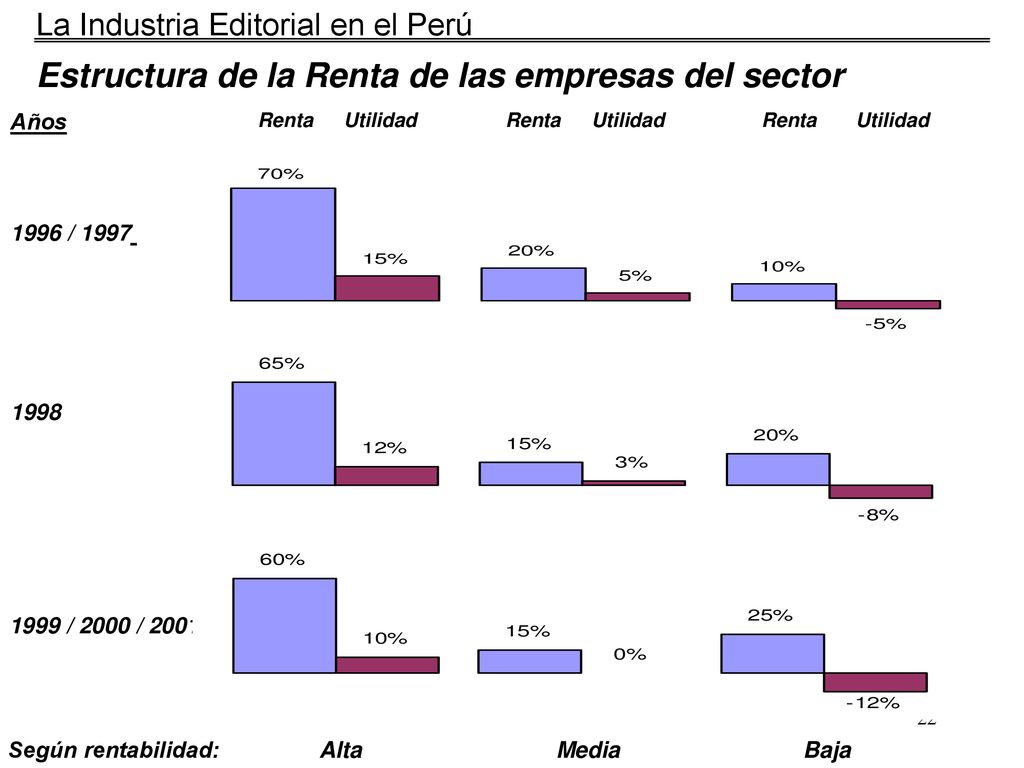 Estructura de la Renta de las empresas del sector