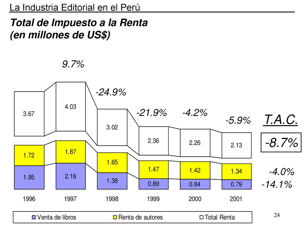 T.A.C. -8.7% Total de Impuesto a la Renta (en millones de US$) 9.7%