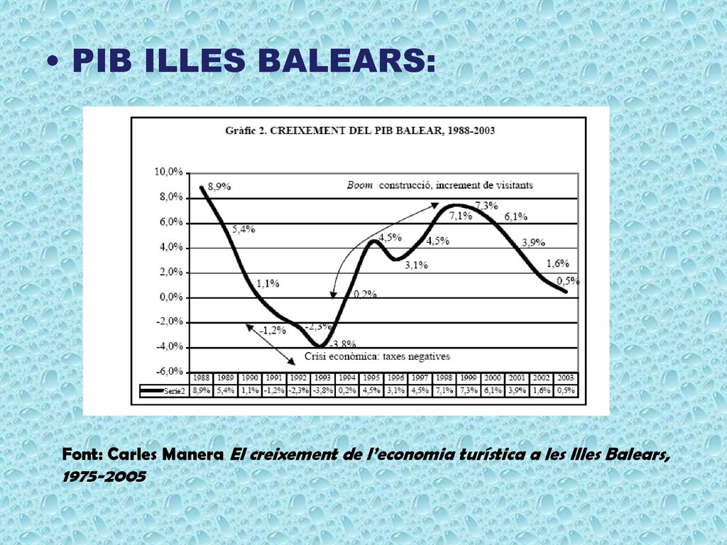 PIB ILLES BALEARS: Font: Carles Manera El creixement de l’economia turística a les Illes Balears,