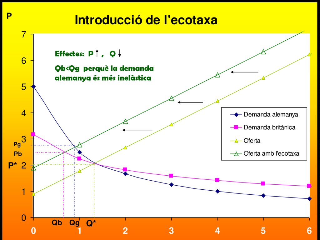 3. Ecotax Effectes: P , Q Qb<Qg perquè la demanda alemanya és més inelàstica