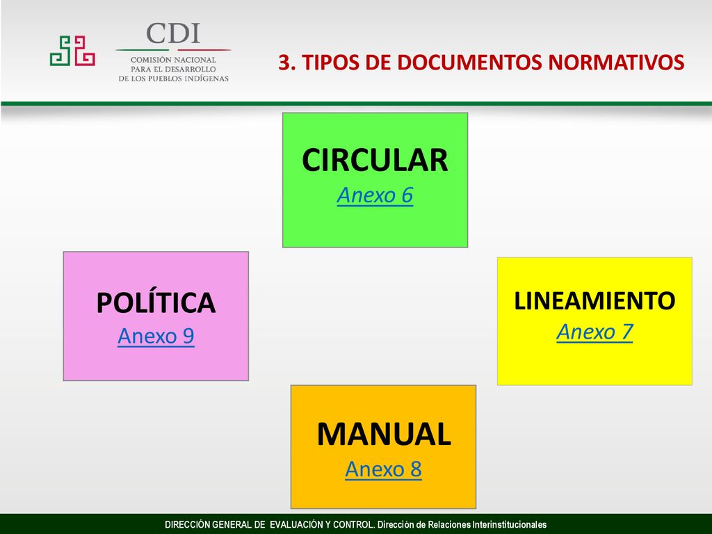 CIRCULAR MANUAL POLÍTICA LINEAMIENTO 3. TIPOS DE DOCUMENTOS NORMATIVOS