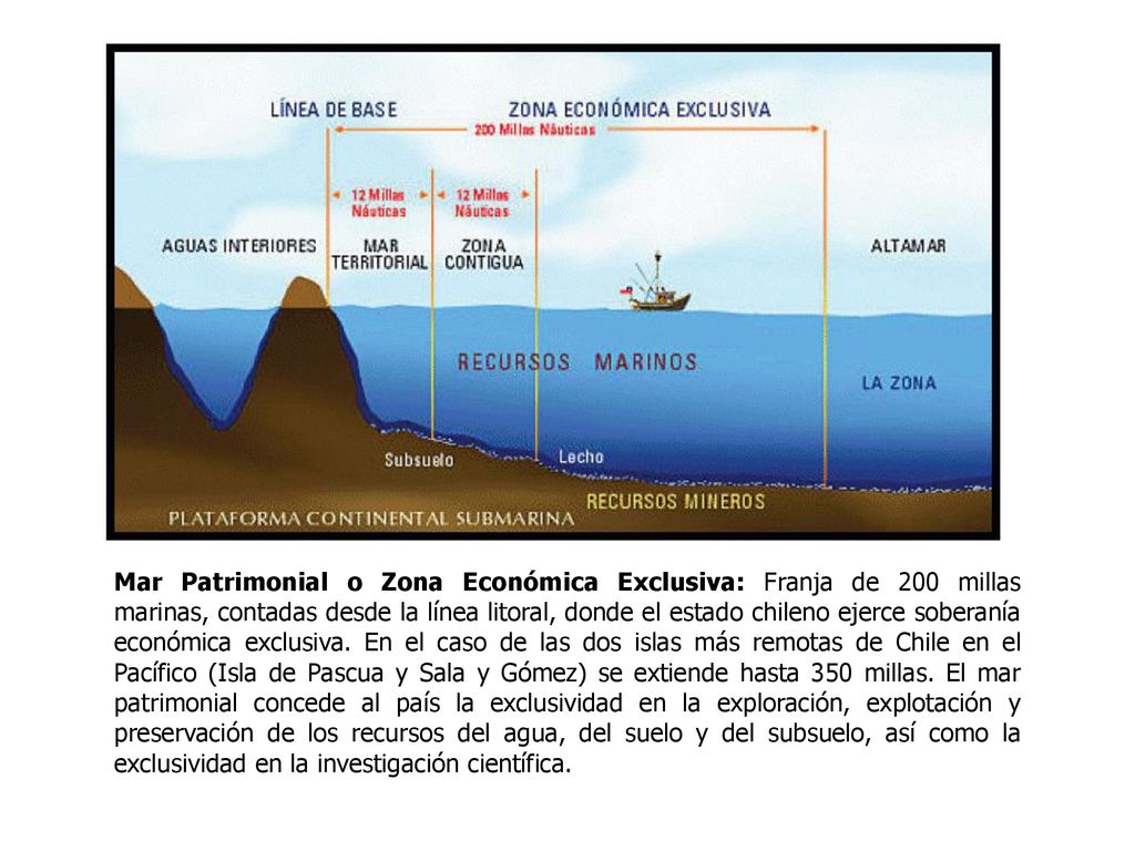 Mar Patrimonial o Zona Económica Exclusiva: Franja de 200 millas marinas, contadas desde la línea litoral, donde el estado chileno ejerce soberanía económica exclusiva.