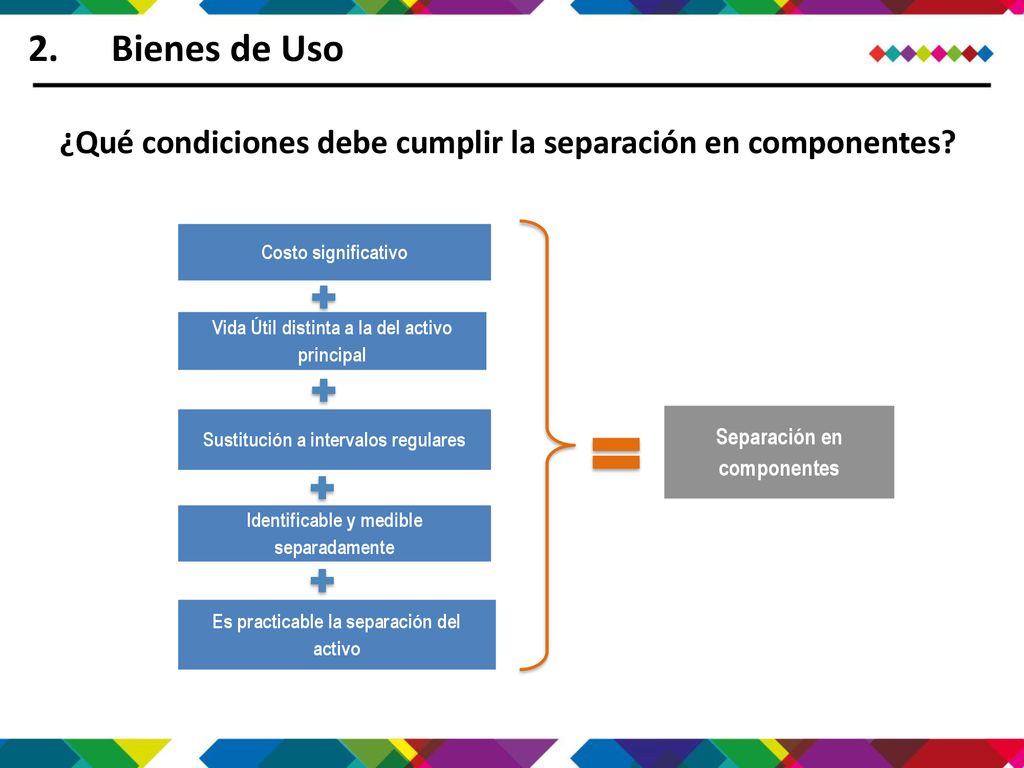 Bienes de Uso ¿Qué condiciones debe cumplir la separación en componentes Costo significativo. Vida Útil distinta a la del activo principal.