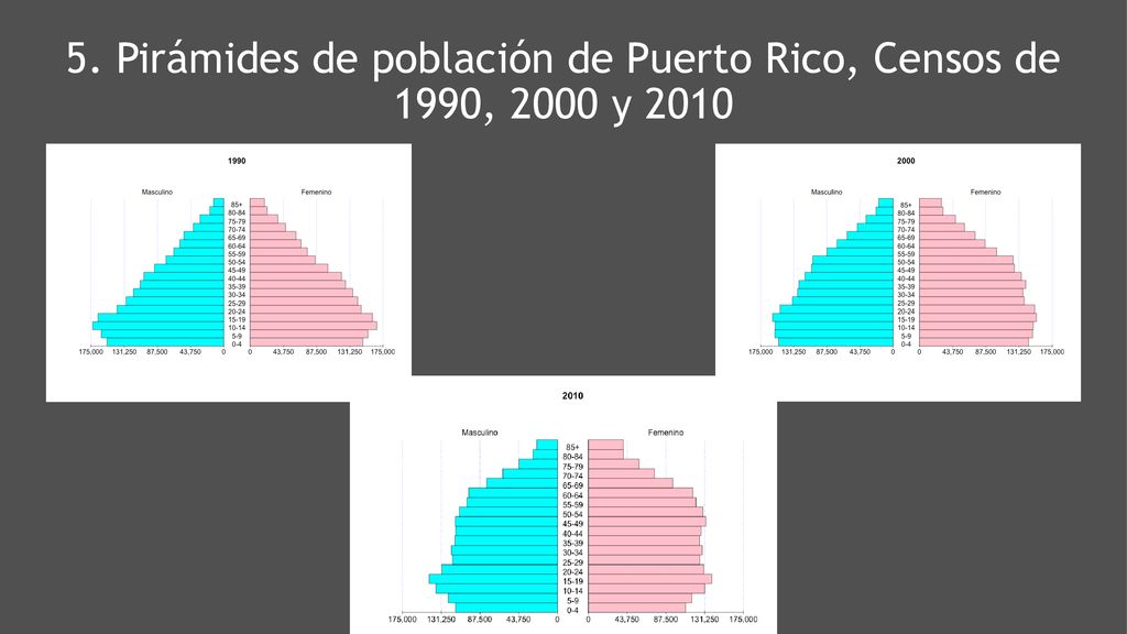 5. Pirámides de población de Puerto Rico, Censos de 1990, 2000 y 2010