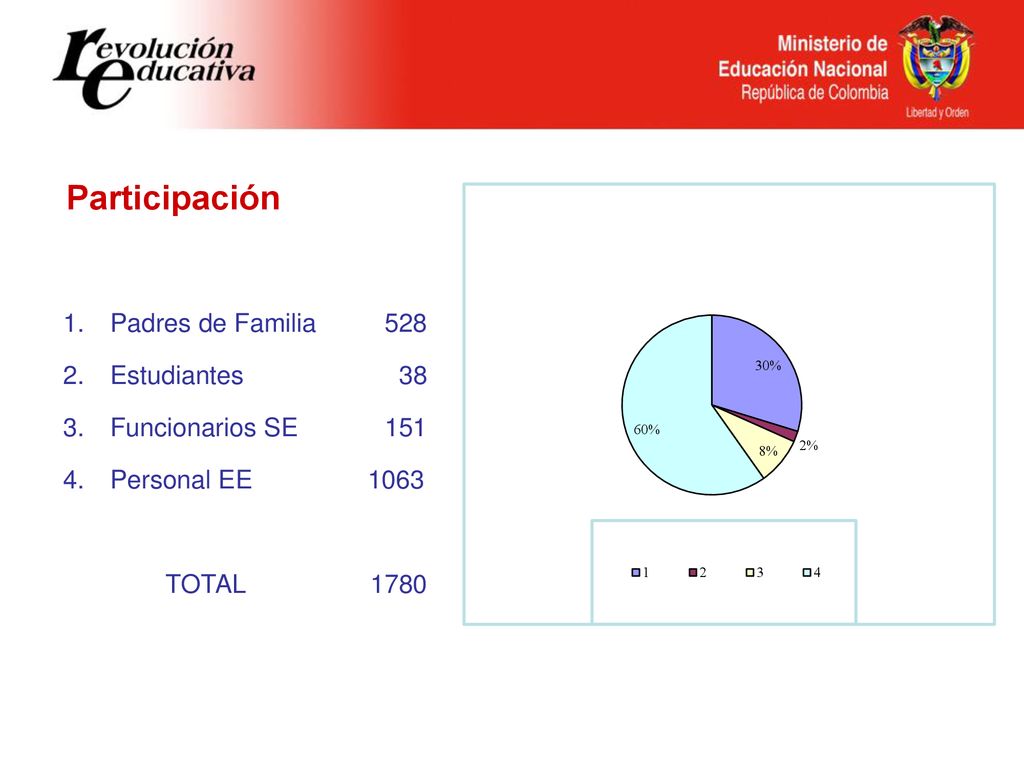 Participación Padres de Familia 528 Estudiantes 38 Funcionarios SE 151