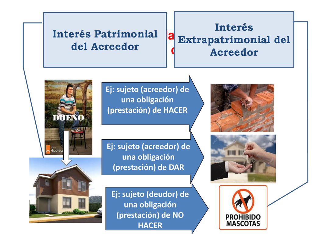 La prestación (dar, hacer y no hacer) + interés del acreedor