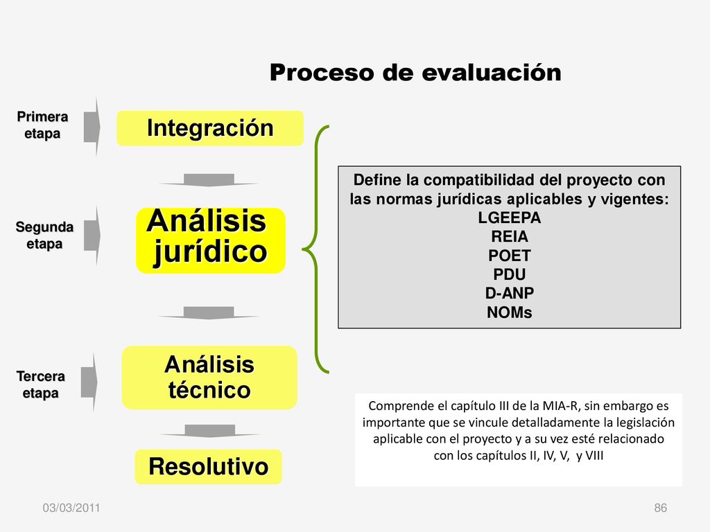 Análisis jurídico Proceso de evaluación Integración Análisis técnico
