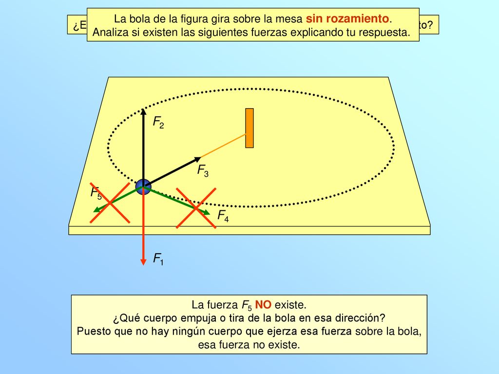 F2 F3 F5 F4 F1 La bola de la figura gira sobre la mesa sin rozamiento.