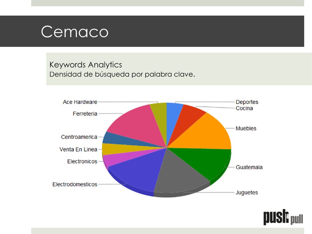 Cemaco Keywords Analytics Densidad de búsqueda por palabra clave.