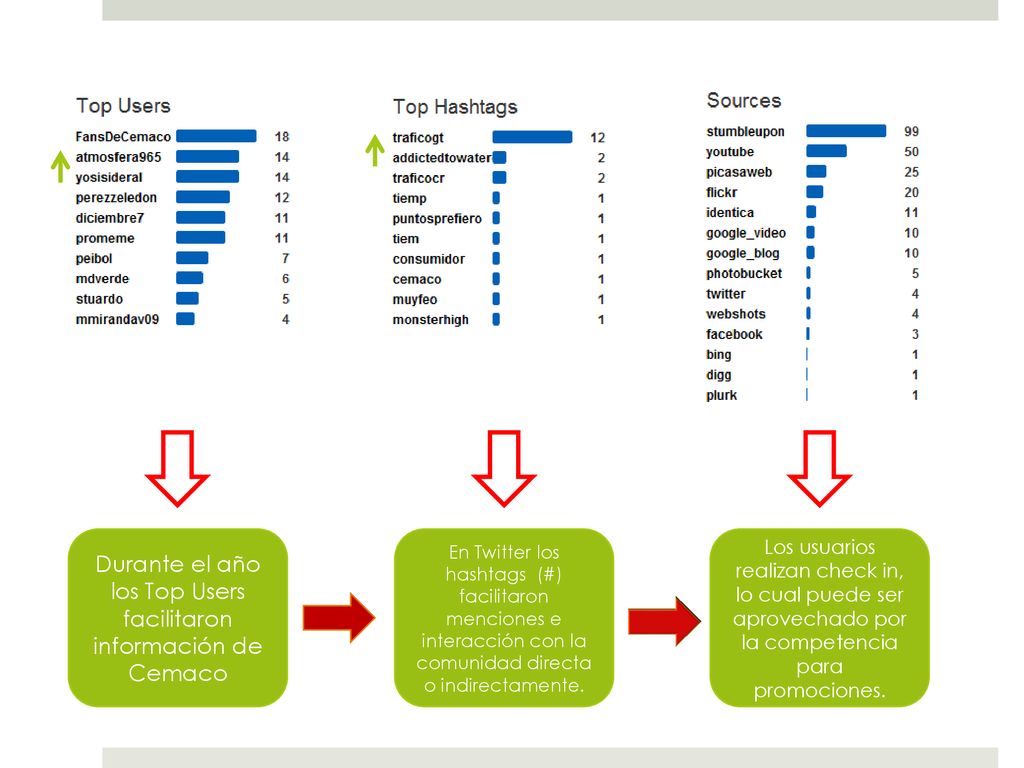 Durante el año los Top Users facilitaron información de Cemaco