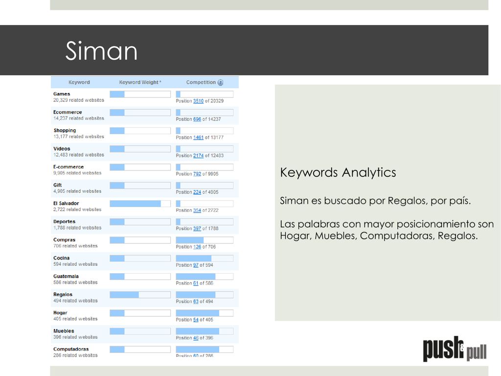 Siman Keywords Analytics Siman es buscado por Regalos, por país.