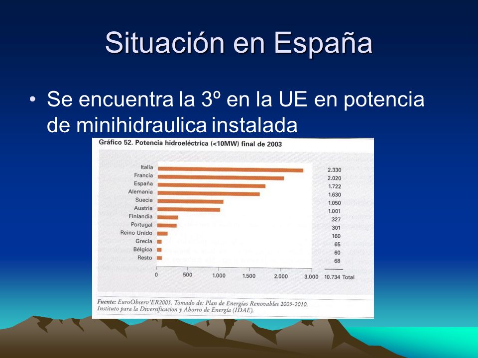 Situación en España Se encuentra la 3º en la UE en potencia de minihidraulica instalada