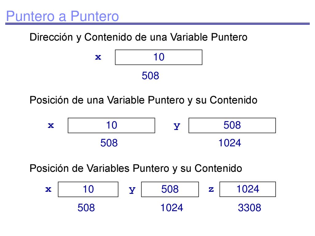 Puntero a Puntero Dirección y Contenido de una Variable Puntero 10 x
