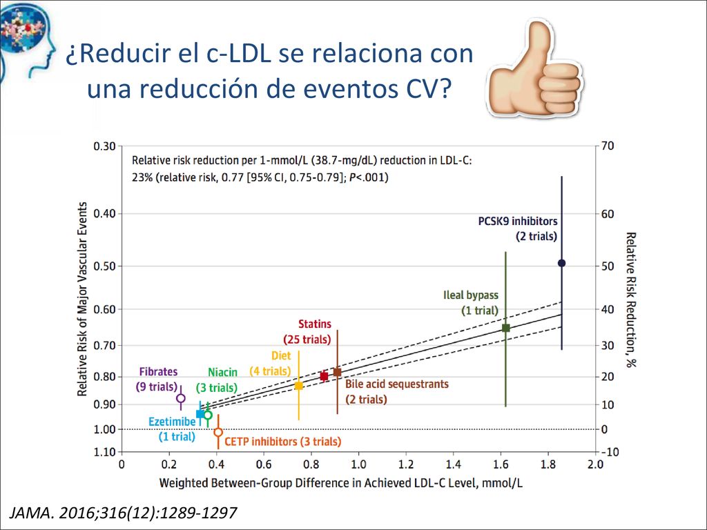 Esta semana se ha publicado (27 de septiembre 2016) un meta-analisis que trata de establecer la relación entre la reducción del riesgo de padecer eventos CV y la reducción lograda con diferentes estrategias para reducir el c-LDL. Entre ellas se separan dos grandes grupos: