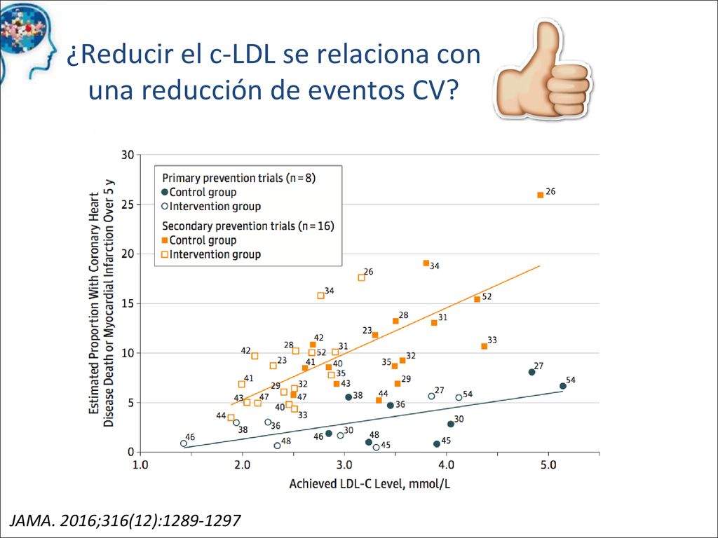 Otro hallazgo interesante de este estudio es la diferente relación REDUCCIÓN c-LDL  REDUCCIÓN EVENTOS en prevención secundaria y en prevención primaria.