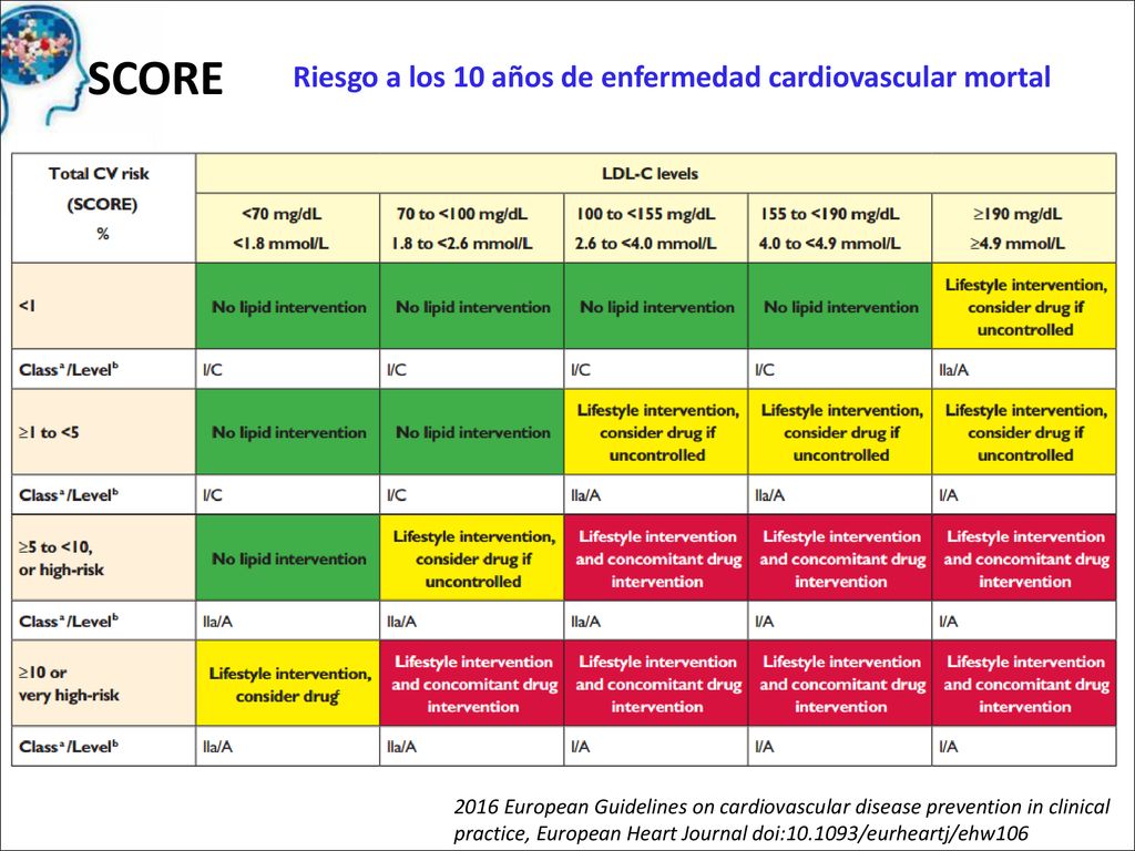 SCORE Riesgo a los 10 años de enfermedad cardiovascular mortal