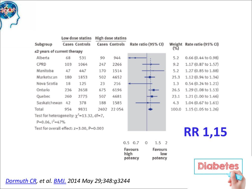 RR 1,15 Dormuth CR, et al. BMJ May 29;348:g3244