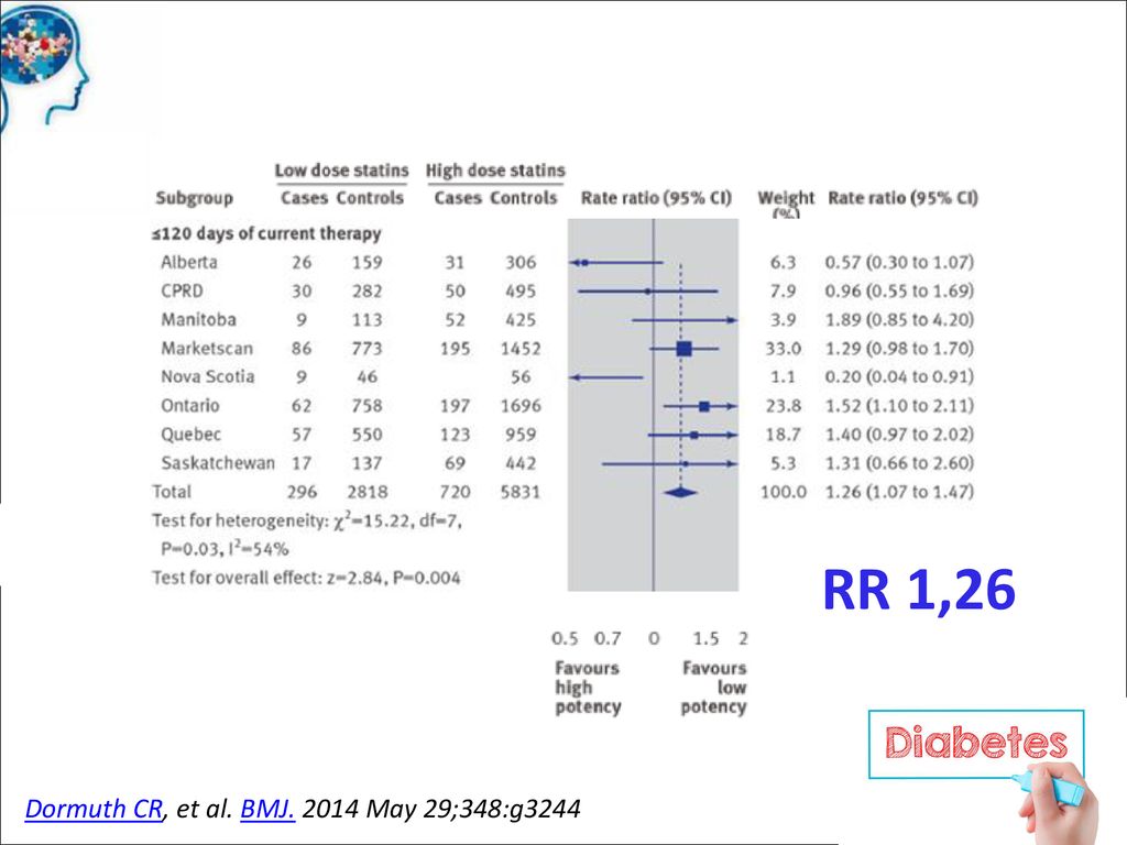 RR 1,26 Dormuth CR, et al. BMJ May 29;348:g3244