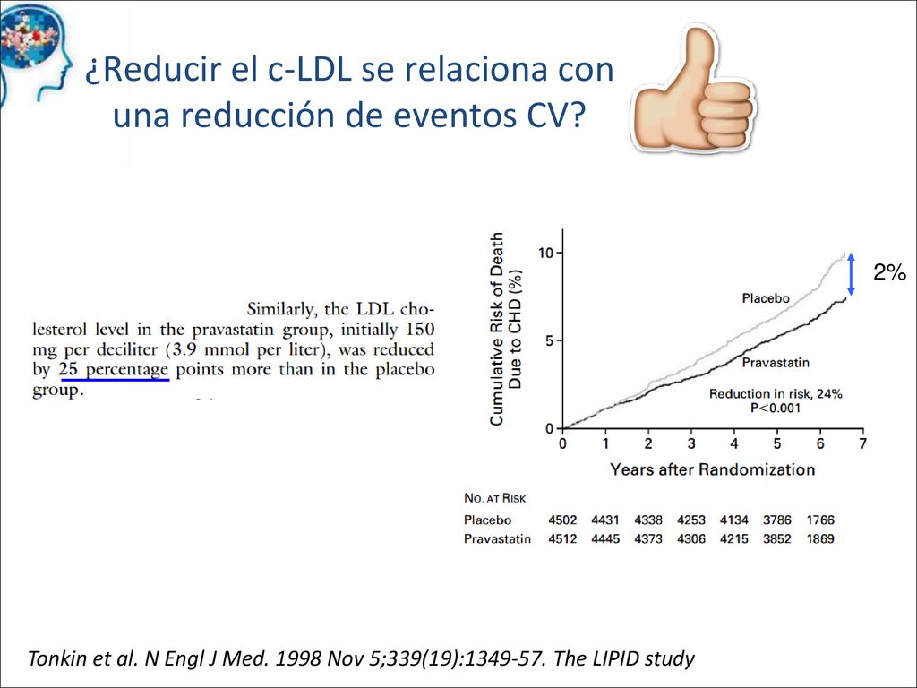 2% Tonkin et al. N Engl J Med Nov 5;339(19): The LIPID study