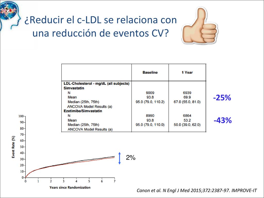 -25% -43% 2% Canon et al. N Engl J Med 2015;372: IMPROVE-IT