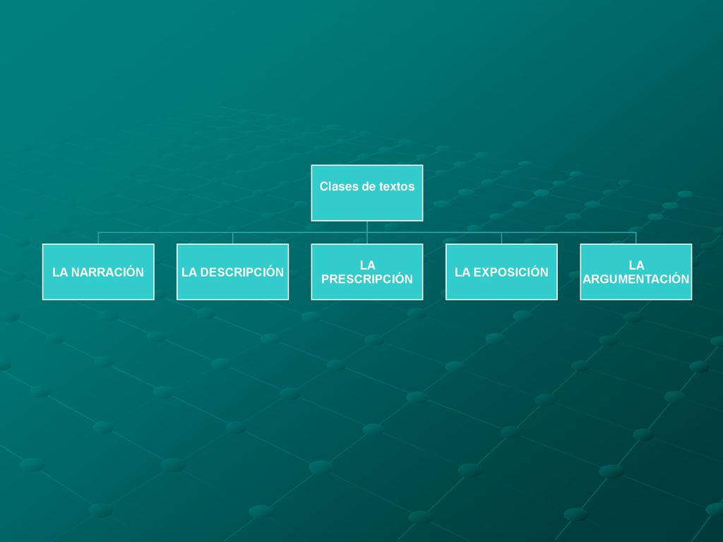 Clases de textos LA NARRACIÓN LA DESCRIPCIÓN LA PRESCRIPCIÓN LA EXPOSICIÓN LA ARGUMENTACIÓN