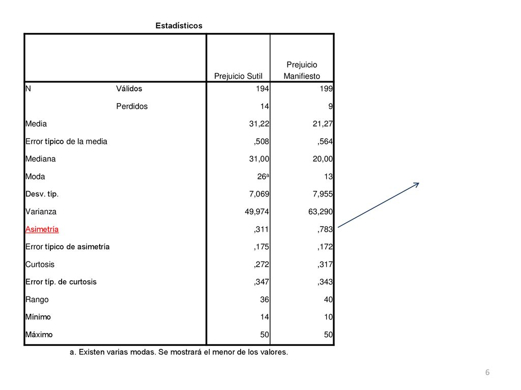 a. Existen varias modas. Se mostrará el menor de los valores.