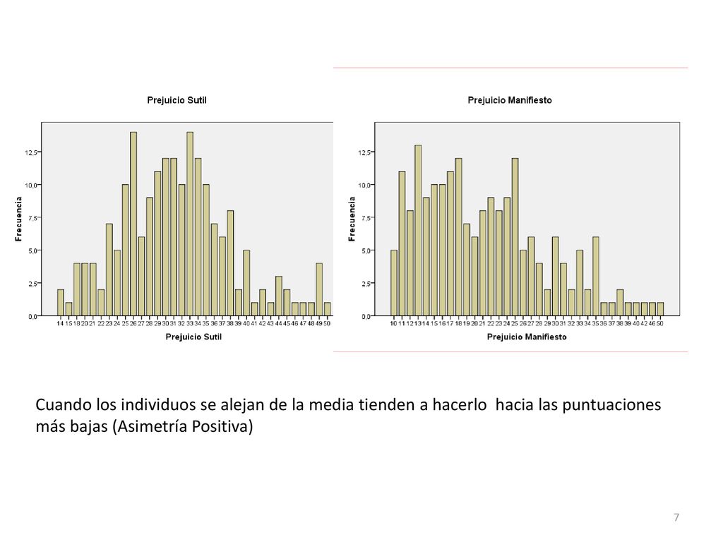 Cuando los individuos se alejan de la media tienden a hacerlo hacia las puntuaciones más bajas (Asimetría Positiva)
